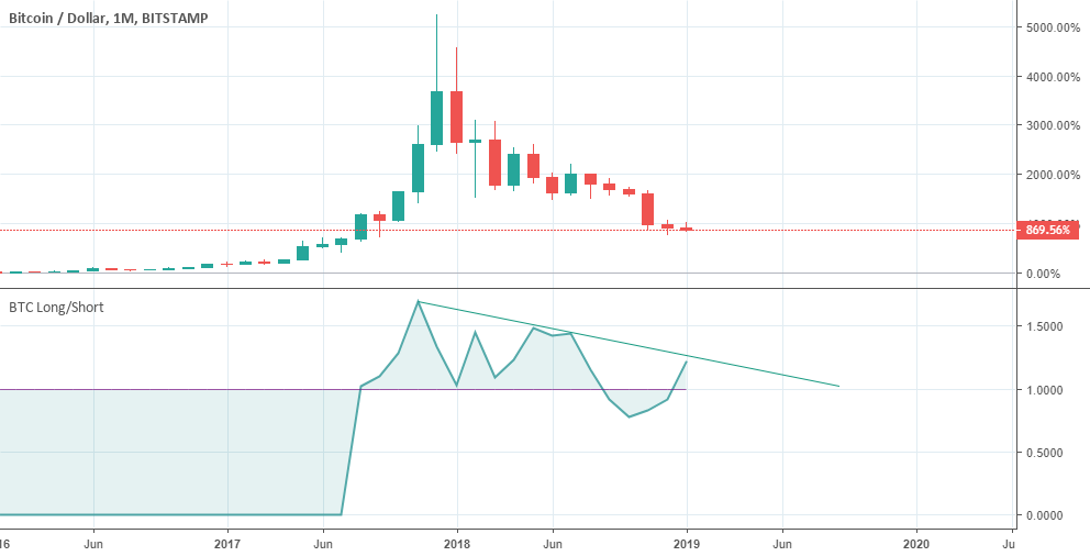 Bitcoin looks over leveraged Bitcoin looks over leveraged