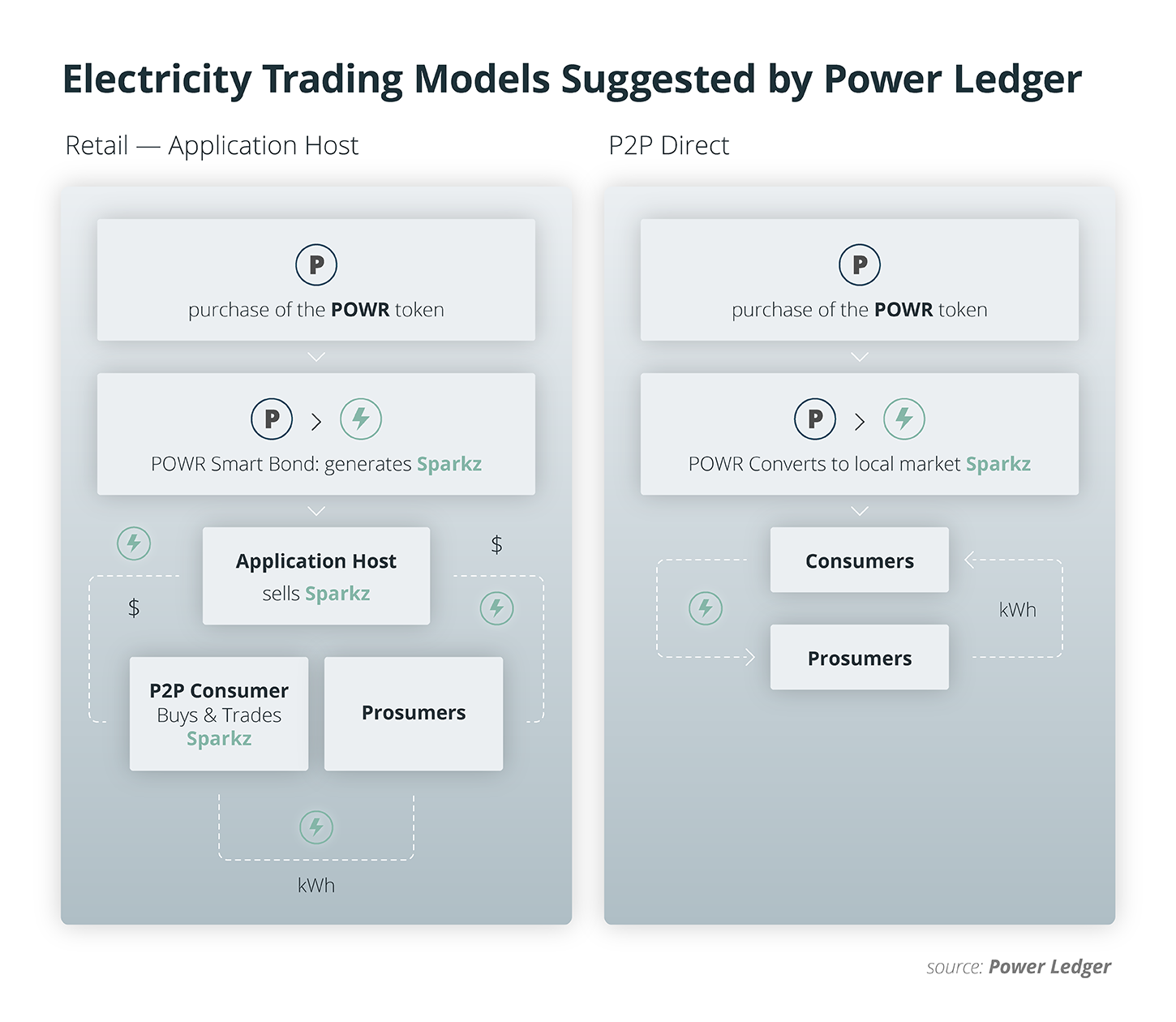Electricity trading models suggested by power ledger Electricity trading models suggested by power ledger