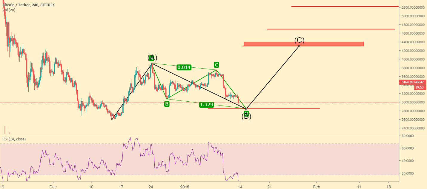 Bitcoin - will btc recover soon? Bitcoin - will btc recover soon?