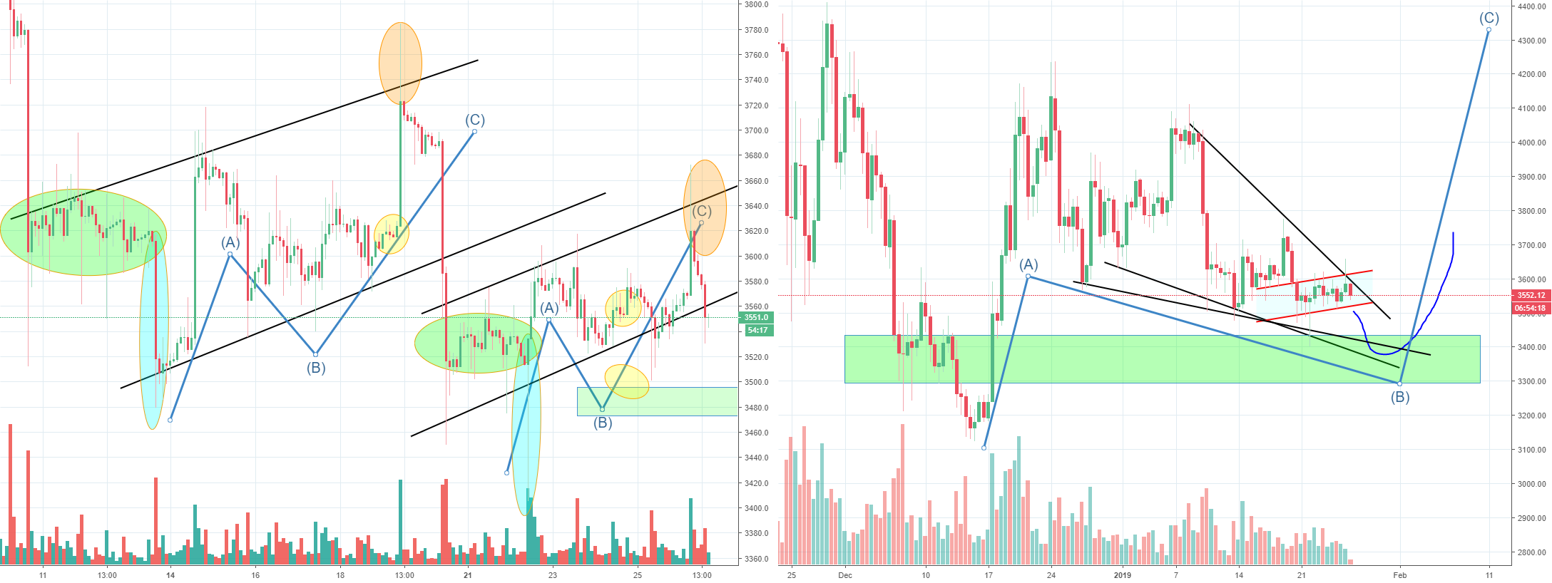 Bitcoin small abc's completed? Now completing the big abc?