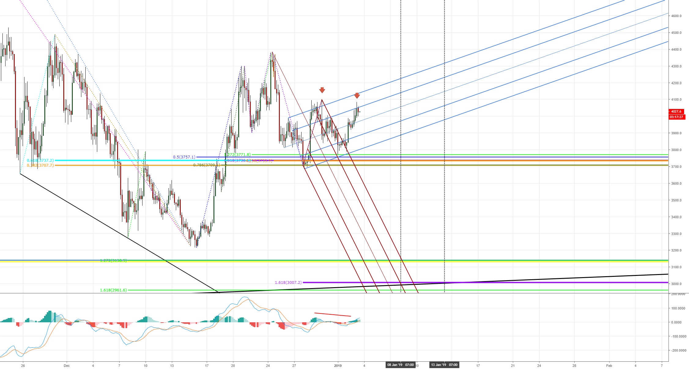 Bitcoin is turning bearish again. Bitcoin is turning bearish again.