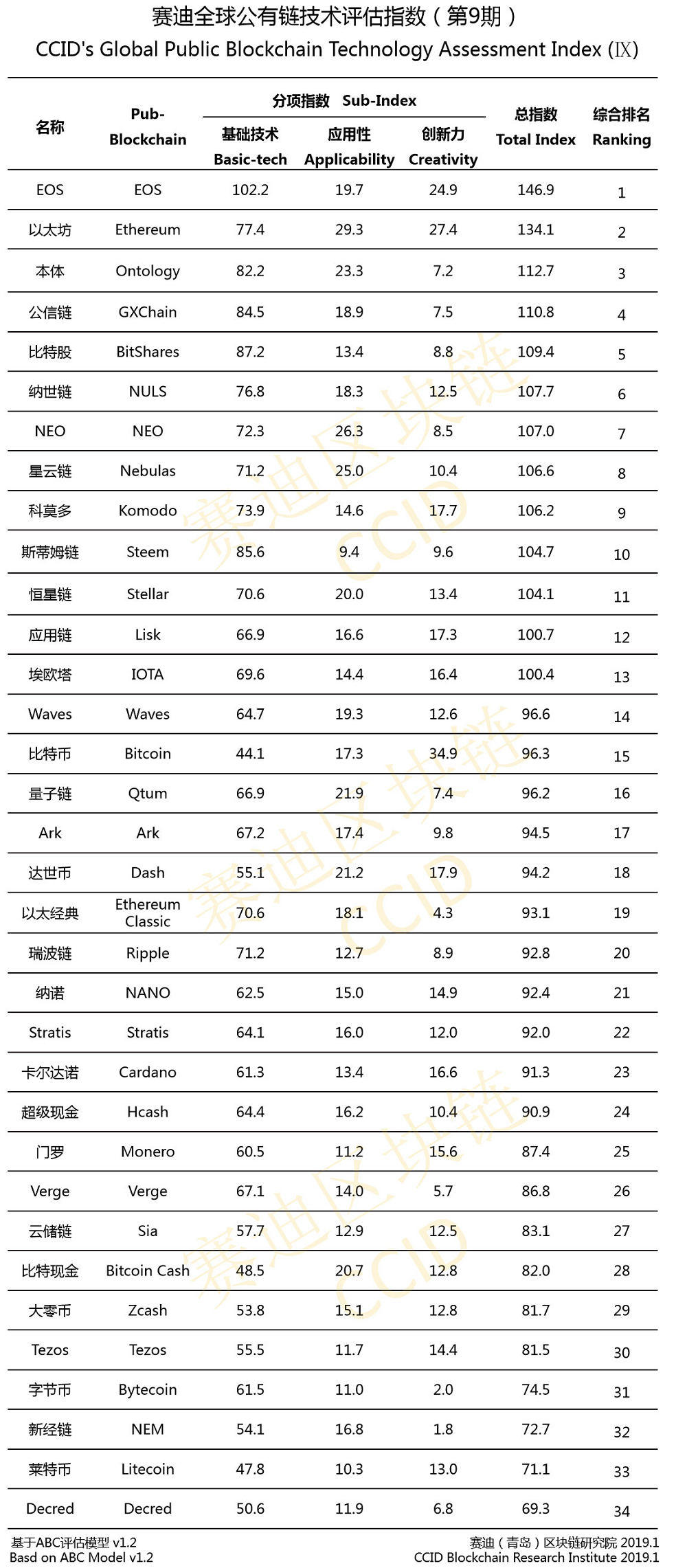 Bitcoin climbs in china’s first crypto ranking of 2019 Bitcoin climbs in china’s first crypto ranking of 2019