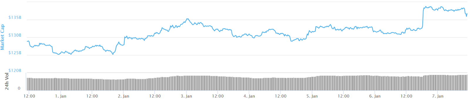 Total crypto market cap 7-day chart Total crypto market cap 7-day chart