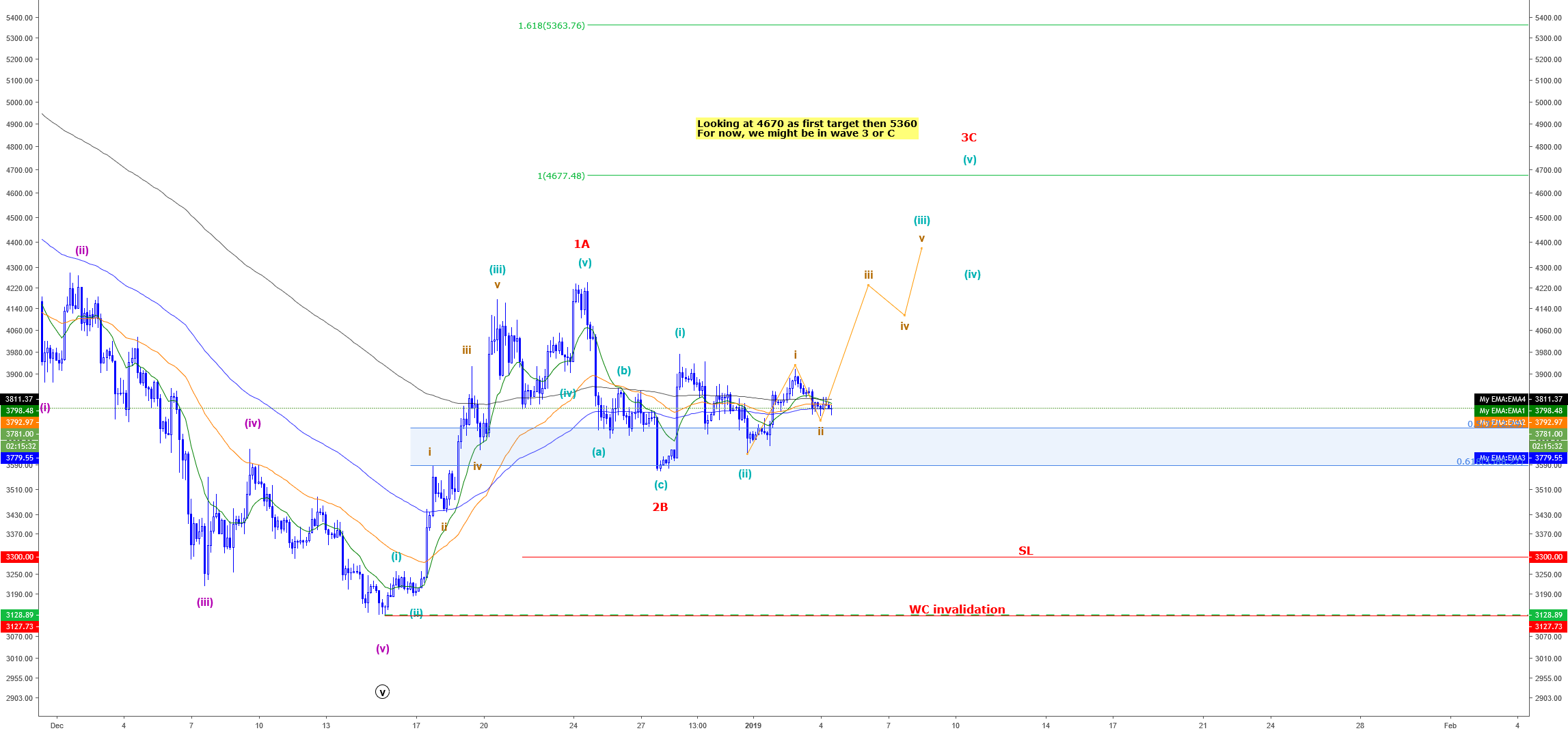 Bitcoin - price will go higher! Bitcoin - price will go higher!