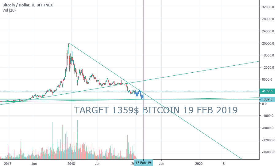 Bitcoin forecast Bitcoin forecast