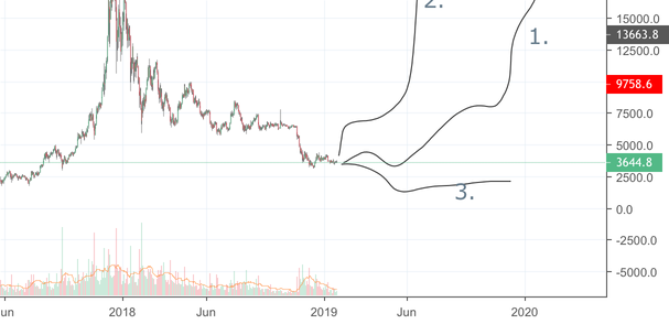 Bitcoin big picture 2019! Bitcoin big picture 2019!