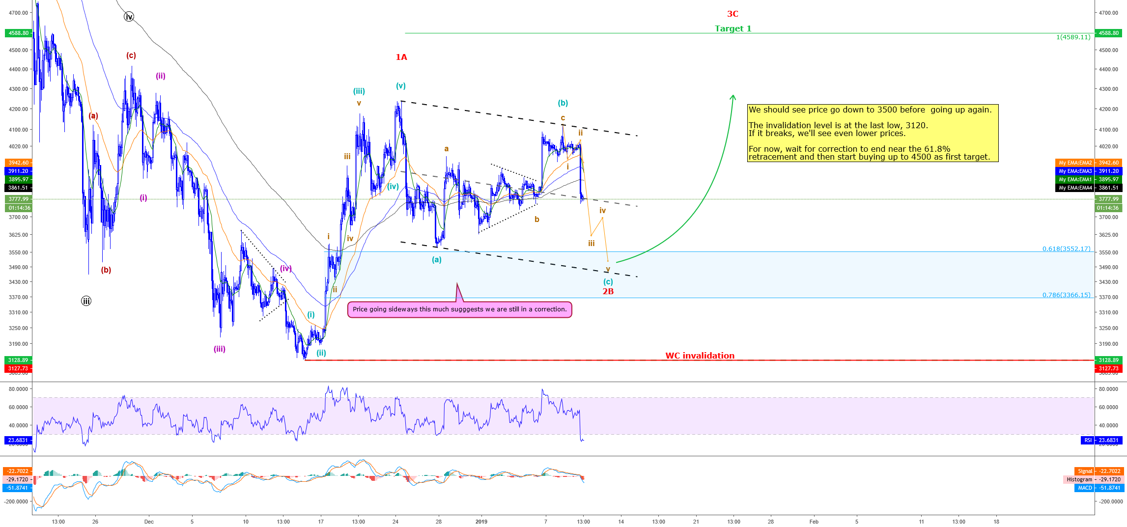 Bitcoin - buy at 3500! Bitcoin - buy at 3500!