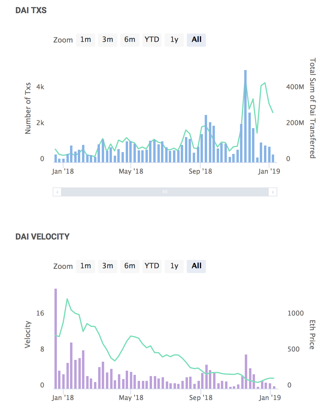 Dai tops $70 million, ~2 million eth collateralized Dai tops $70 million, ~2 million eth collateralized