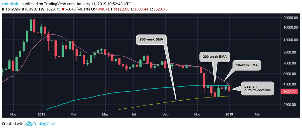 Bitcoin price looks south after worst daily loss since november Bitcoin price looks south after worst daily loss since november