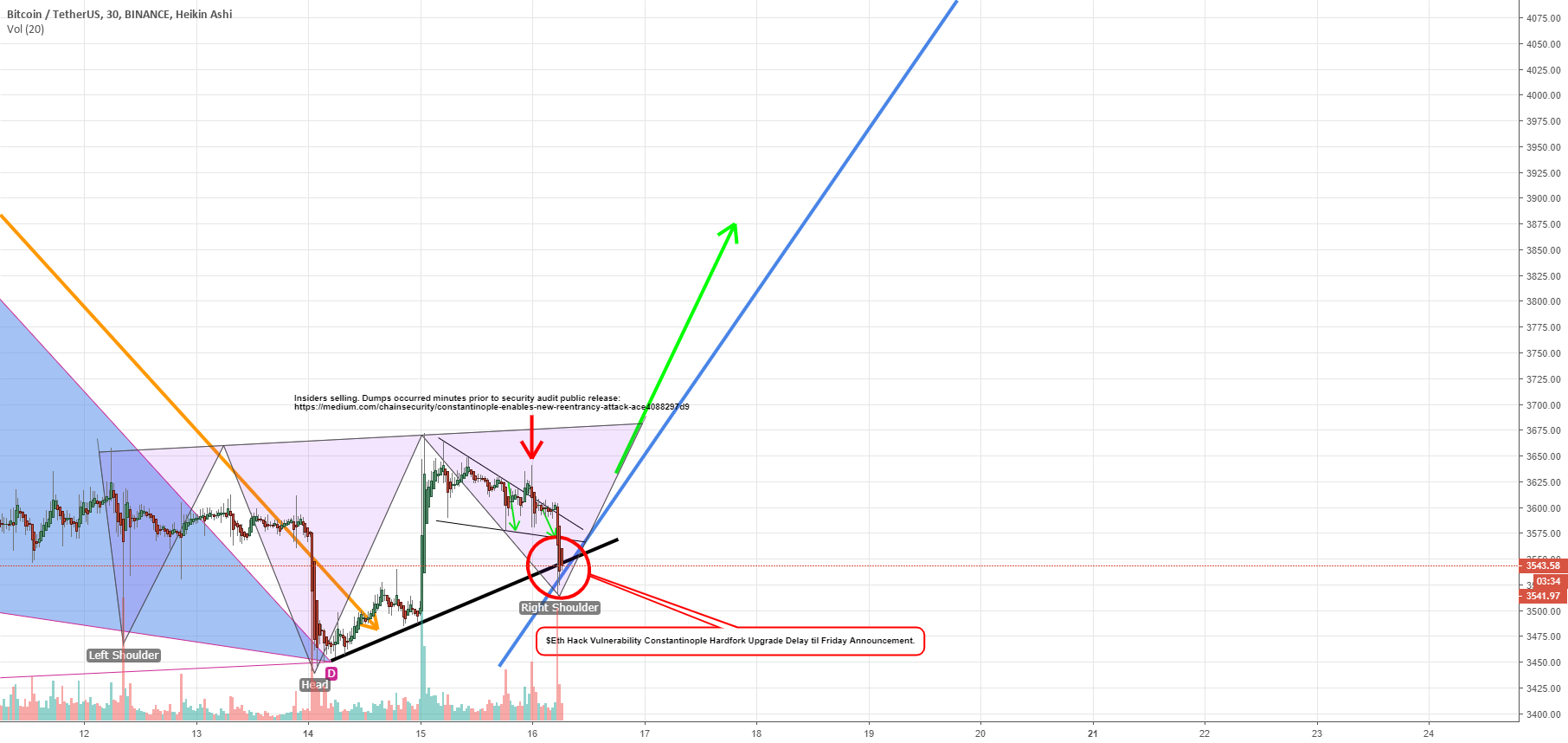 Bitcoin ethereum: going long. Harmonics still valid. On support Bitcoin ethereum: going long. Harmonics still valid. On support