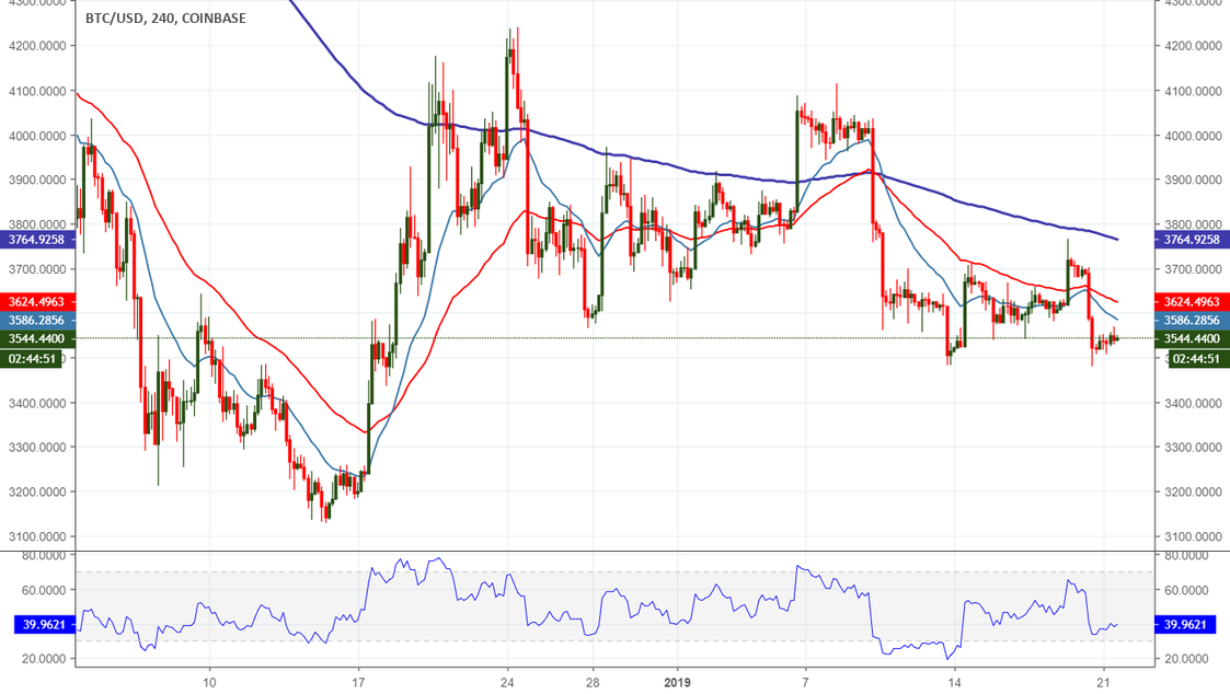 Bitcoin price pressure increases. Bounce or break scenario Bitcoin price pressure increases. Bounce or break scenario