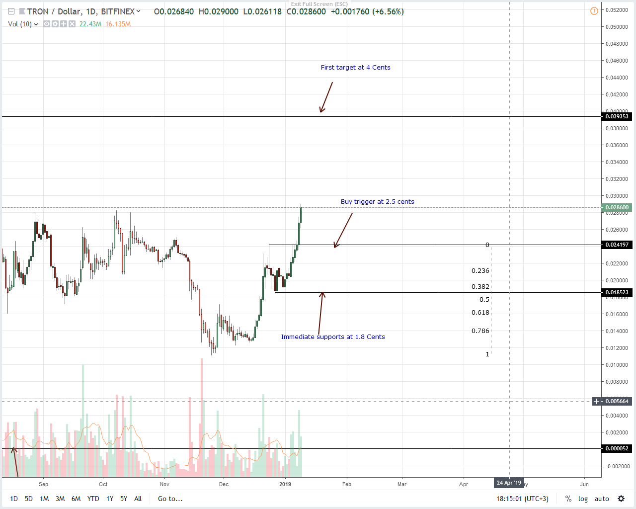 Tron price analysis: trx $800 million away from the top 4 Tron