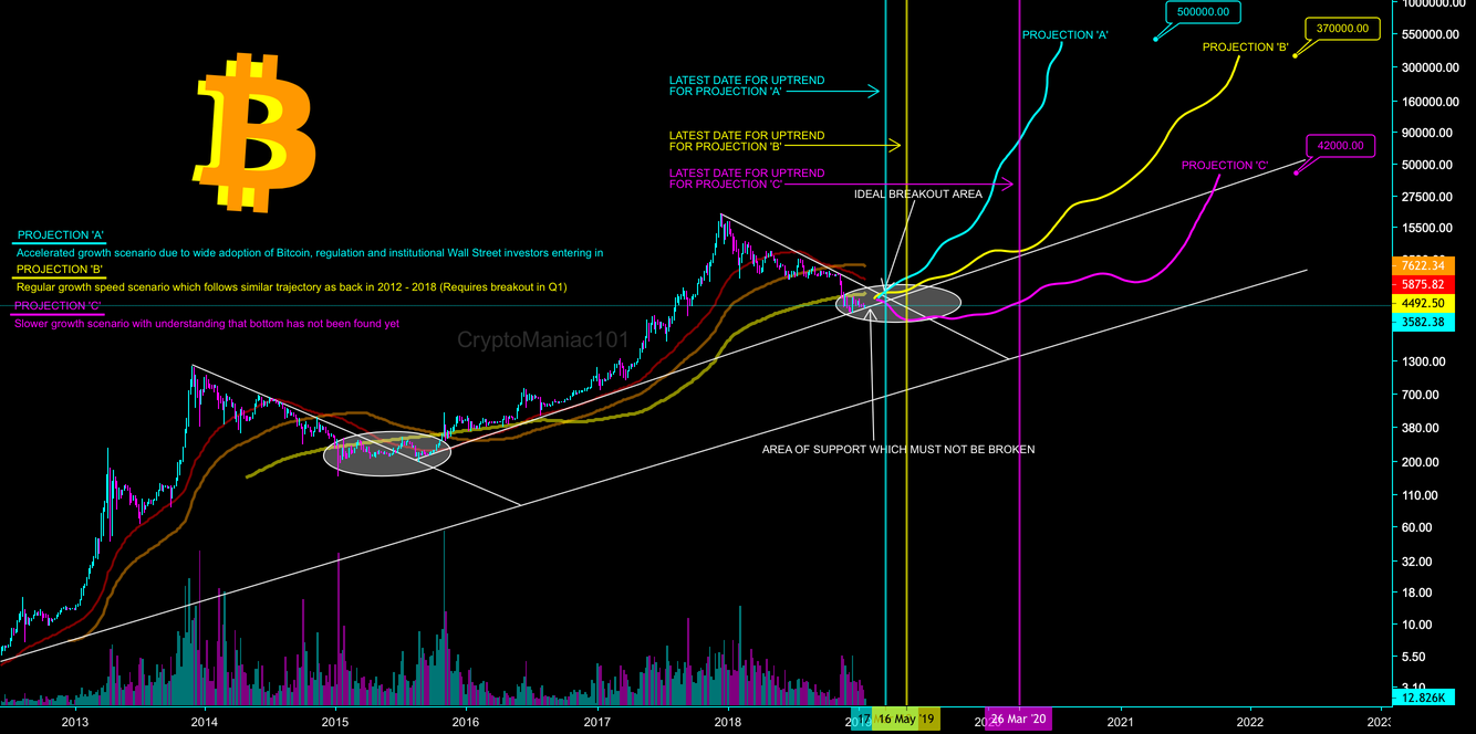 Bitcoin to $500,000 or $1,000 - cryptomaniac101 Bitcoin to $500,000 or $1,000 - cryptomaniac101