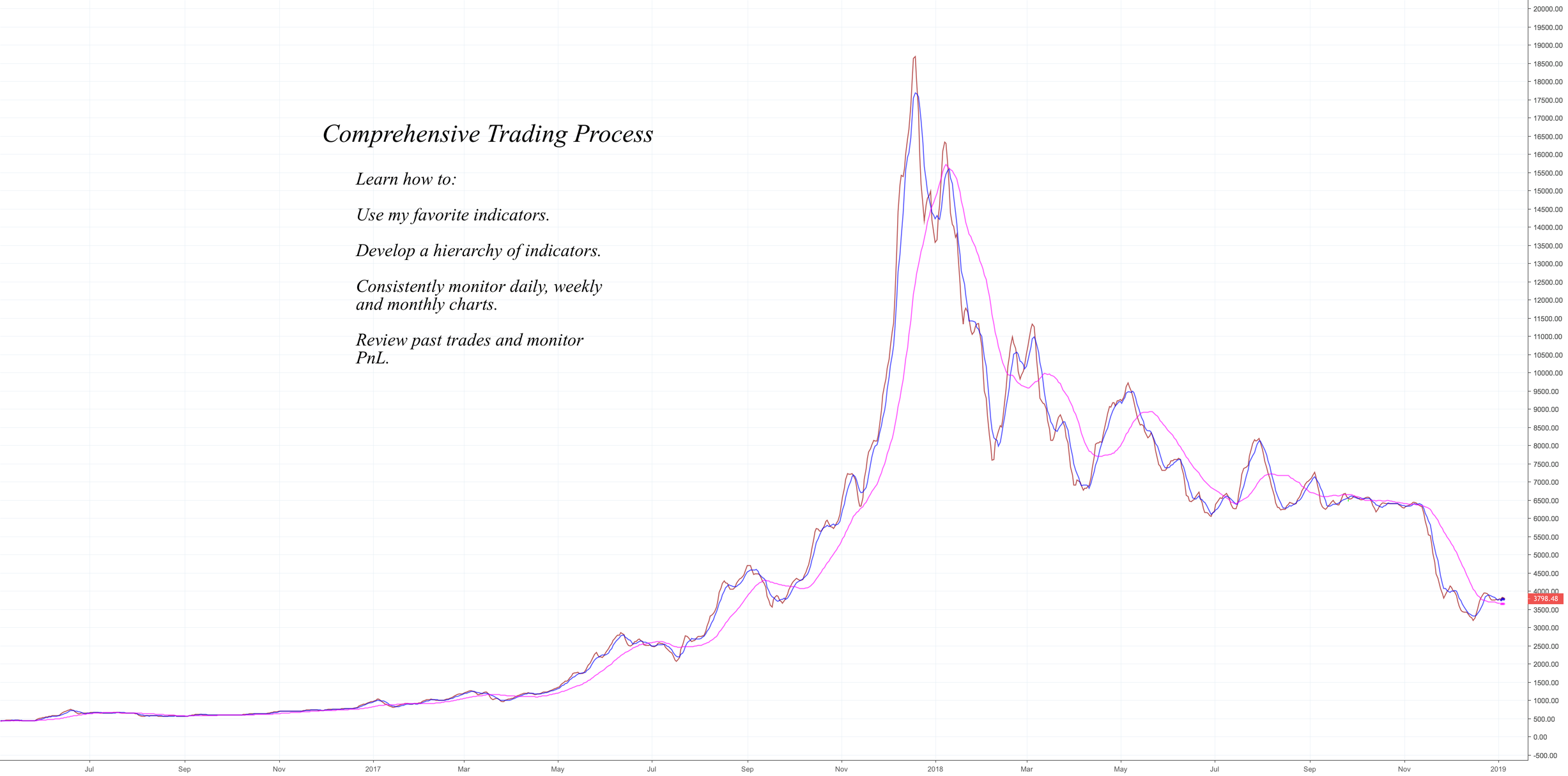 Comprehensive trading process Comprehensive trading process