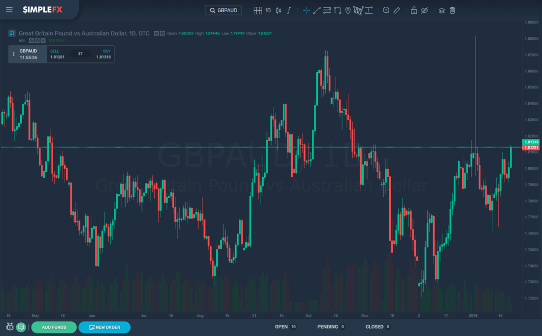 How to cfd trading british pound amidst the brexit news Simplefx, trading, cryptocurrencies, market, btc, usd, gbp