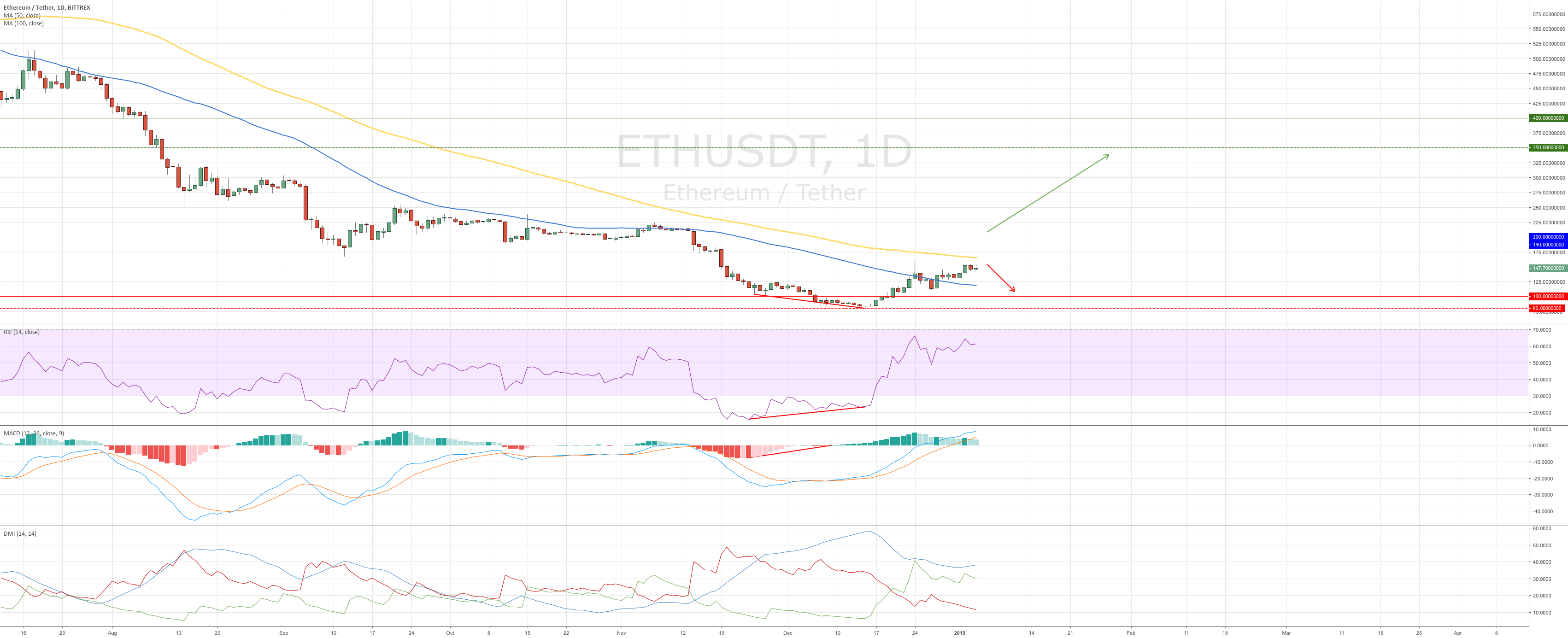 Ethereum market overview Ethereum market overview
