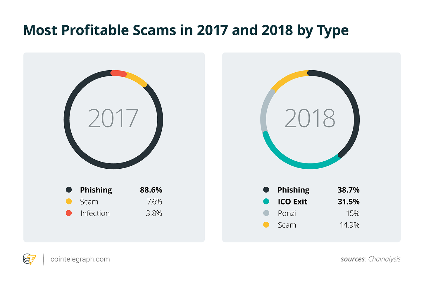 Most profitable scams in 2017 and 2018 by type Most profitable scams in 2017 and 2018 by type