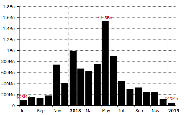 Decentralized exchange trading volume hits all-time low Decentralized exchange trading volume hits all-time low