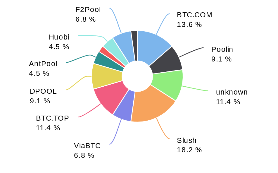 Bitcoin mining getting more decentralized as bitmain loses dominance Bitcoin mining getting more decentralized as bitmain loses dominance
