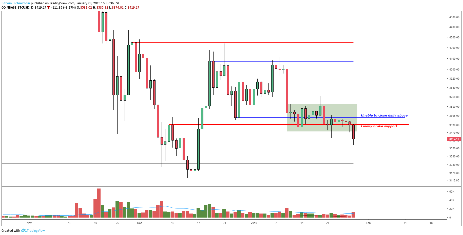 Bitcoin price analysis: major support broken on expanding volume and spread Figure_1 (5). Png