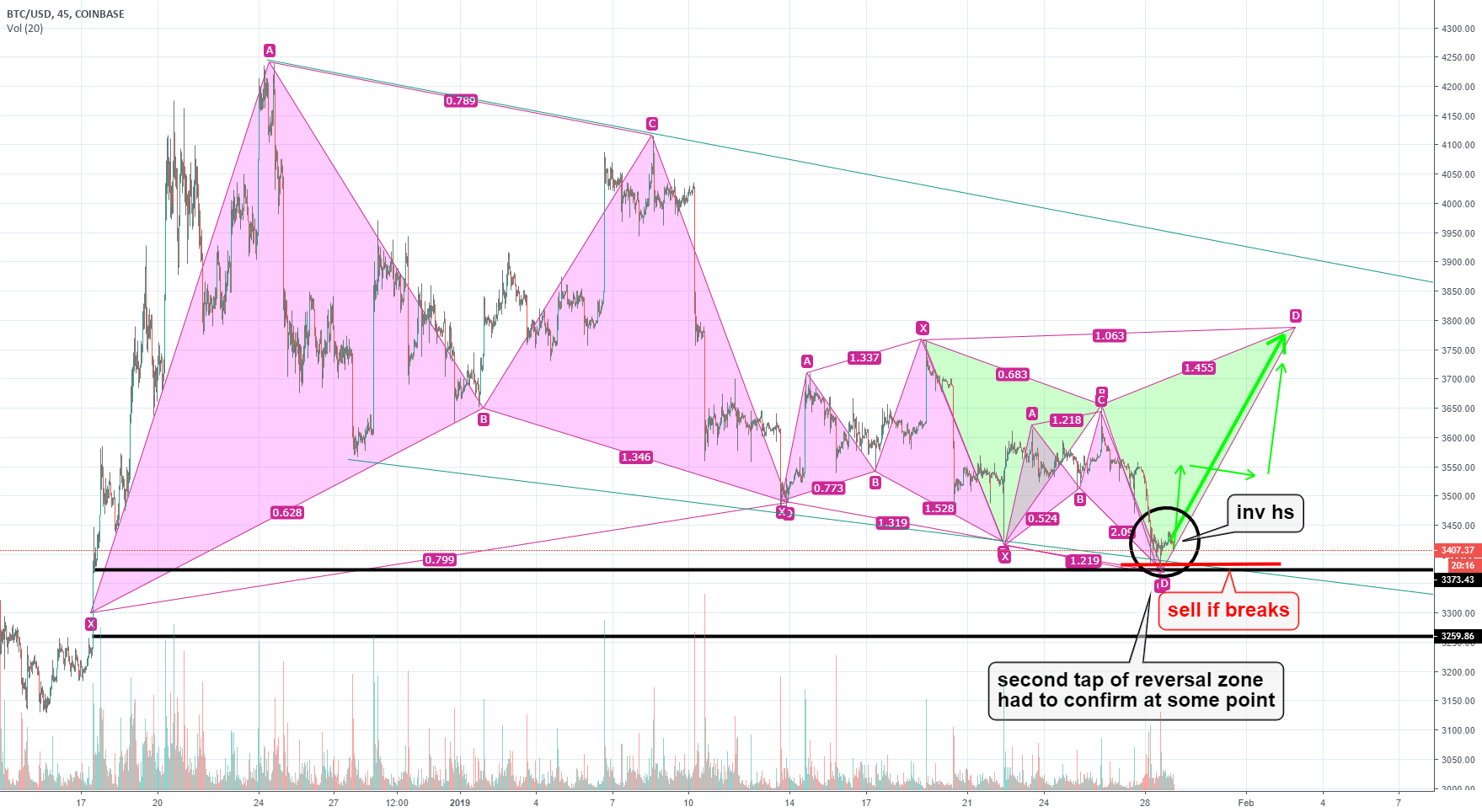 Bitcoin inverse head and shoulders + bullish harmonics. Bitcoin inverse head and shoulders + bullish harmonics.
