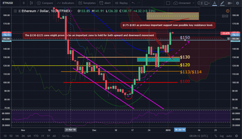 Bitcoin, ether, and xrp weekly market update: january 3, 2019 Ether market movement january 3, 2019