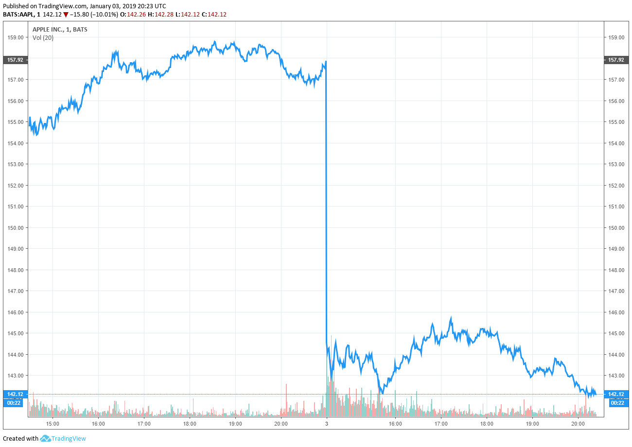 Apple plunged 10% in hours and the firm still doesn’t know the root issue Apple share sell-off