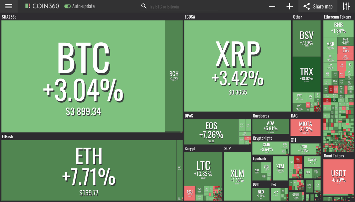 Market visualization by coin360 Market visualization by coin360