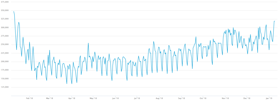 Daily on-chain btc transactions hit yearly high Daily on-chain btc transactions hit yearly high