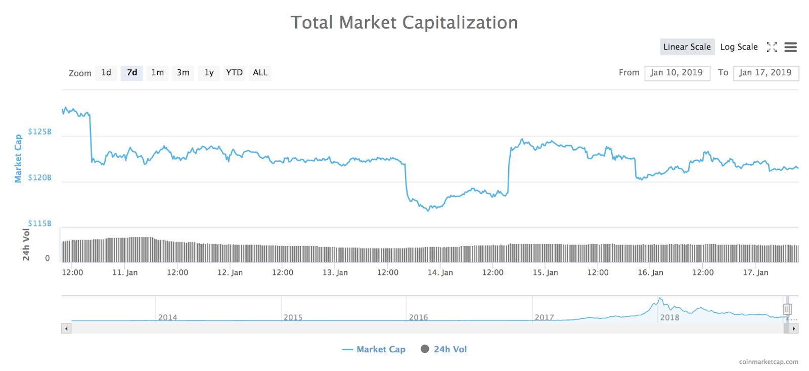 7-day chart of the total market capitalization of all cryptocurrencies 7-day chart of the total market capitalization of all cryptocurrencies