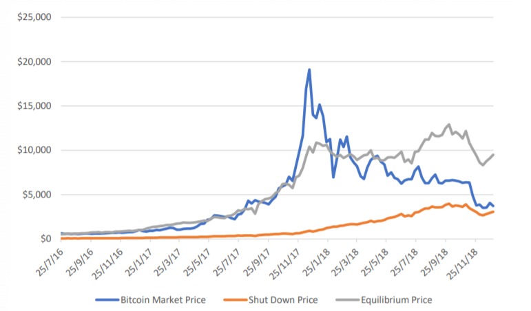 Bitblock publishes alternative valuation model that suggests btc is underpriced Bitblock publishes alternative valuation model that suggests btc is underpriced