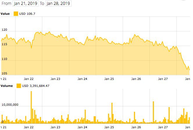 Ethereum 7-day price index Ethereum 7-day price index