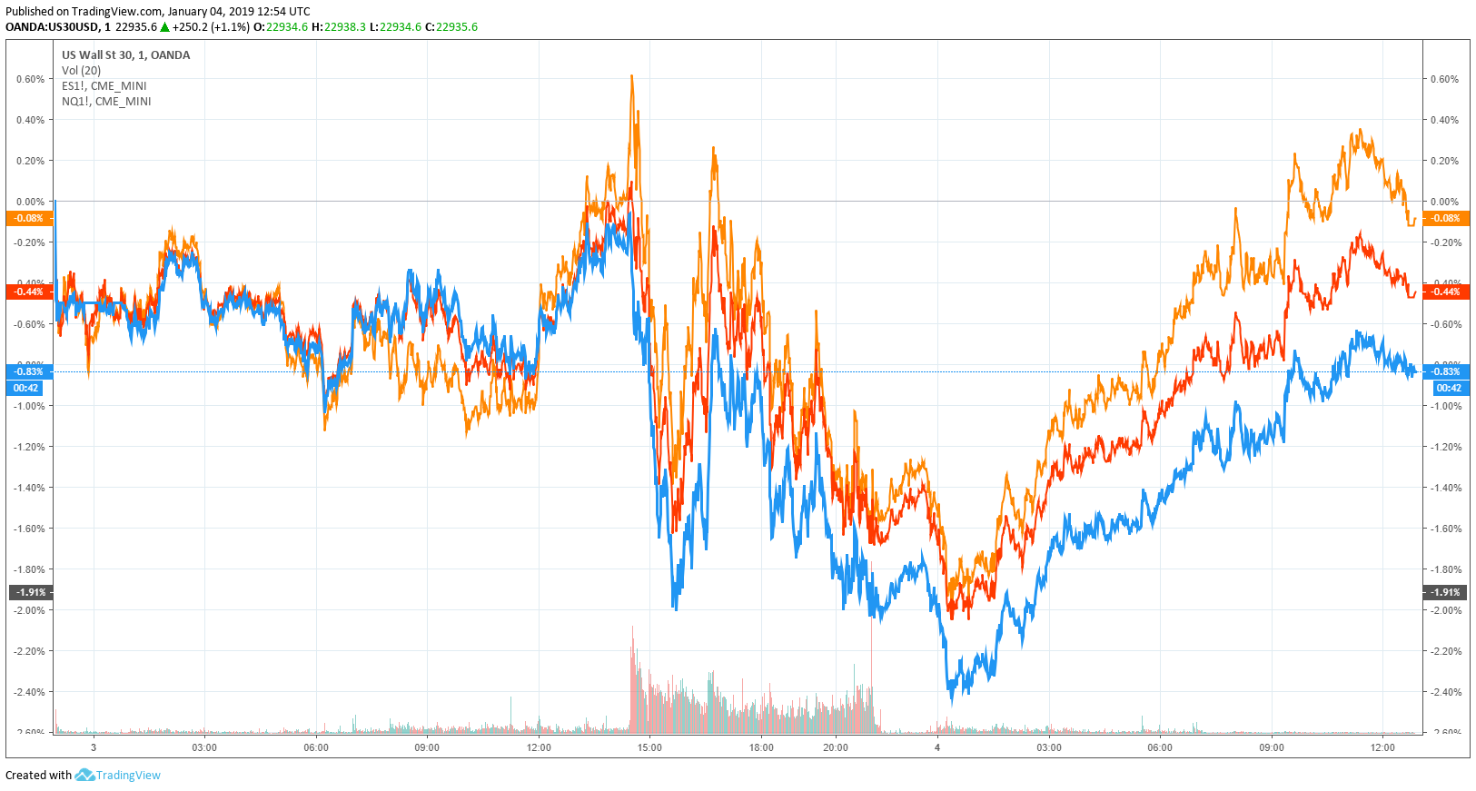 Dow plots 290 point rally despite us government shutdown standoff Dow jones, nasdaq, s&p 500