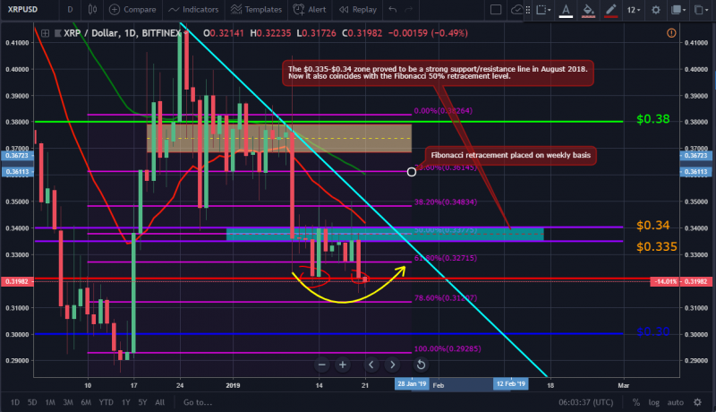 Market update and xrp price analysis: january 21, 2019 Xrp market movement