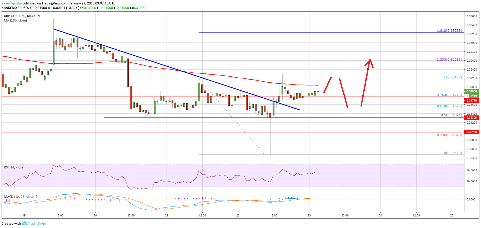 Ripple price analysis: xrp buyers target fresh weekly highs Ripple price analysis xrp chart