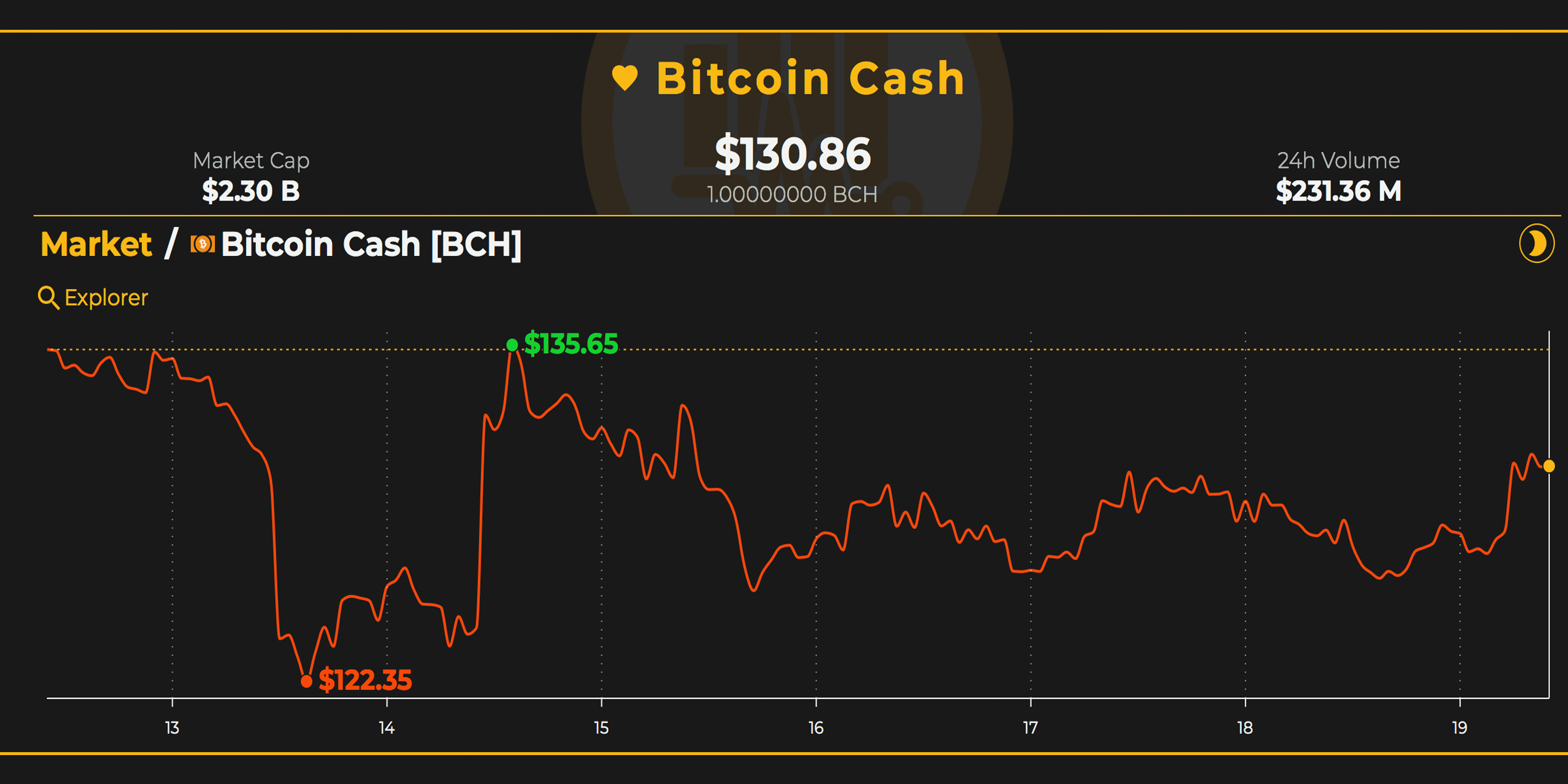 Markets update: cryptocurrencies follow bullish piercing pattern as buyers advance Markets update: cryptocurrencies follow bullish piercing pattern as buyers advance