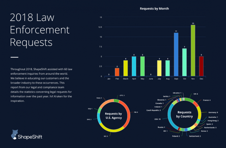 Shapeshift uncovers its secret on how to stay compliant Charts graphs multi-colored