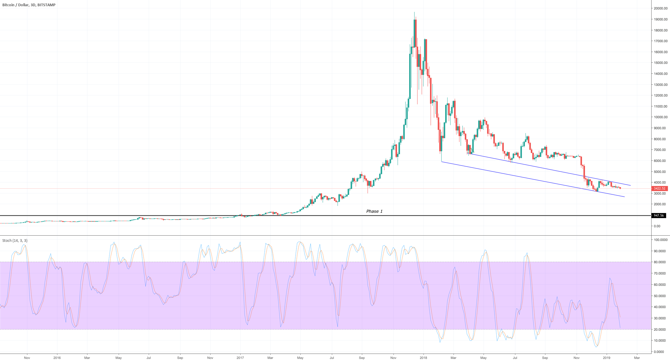 Bitcoin daily update (day 312) Bitcoin daily update (day 312)