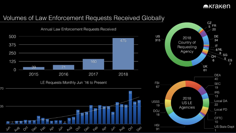 Kraken received 3 times more law enforcement requests in 2018 Kraken received 3 times more law enforcement requests in 2018