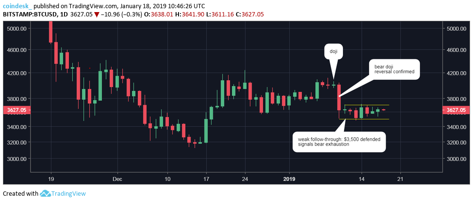 Bitcoin price consolidation may have weakened bear case Bitcoin price consolidation may have weakened bear case