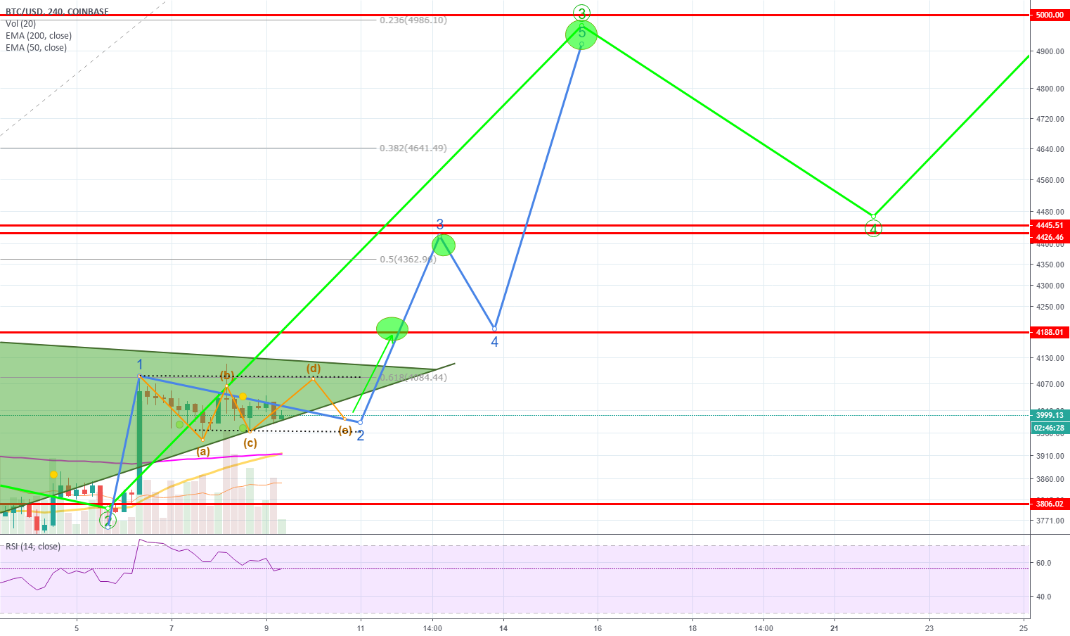 Bitcoin long opportunity 5000 target Bitcoin long opportunity 5000 target