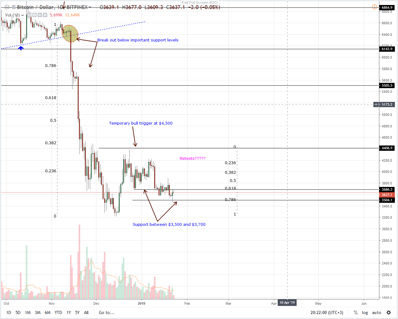 Bitcoin price analysis: btc liquidity, pennsylvania, texas clarity Bitcoin