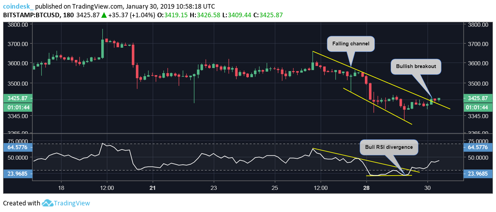 Bitcoin eyes minor price bounce but bear trend intact Bitcoin eyes minor price bounce but bear trend intact