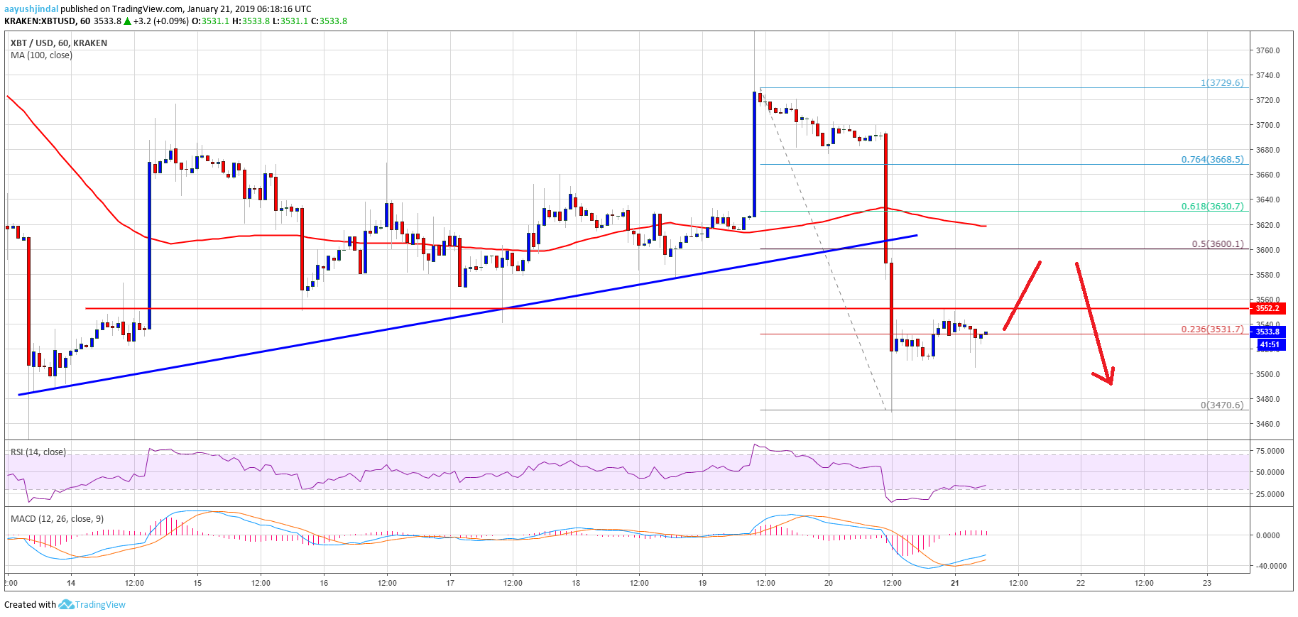Bitcoin price watch: btc’s trend overwhelmingly bearish below $3,600 Bitcoin price analysis btc chart