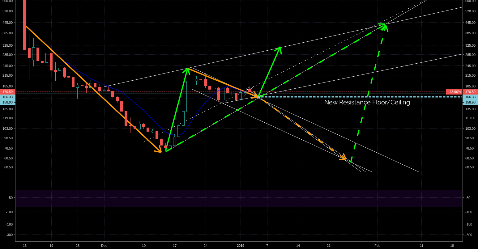 Bitcoin cash to $430 by the end of the january 2019? Bitcoin cash to $430 by the end of the january 2019?