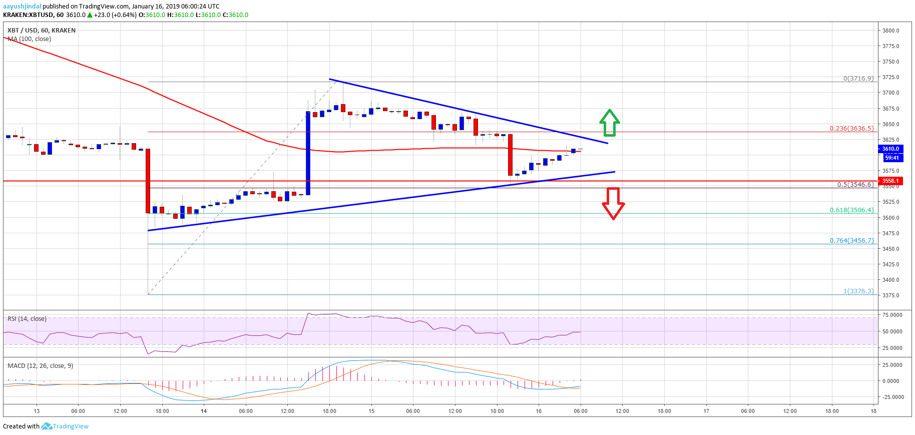 Bitcoin price watch: btc approaching next significant break Bitcoin price analysis btc chart