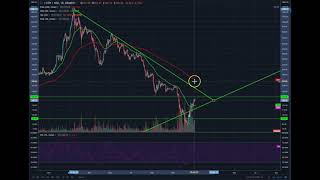 Eth | ethereum price analysis and update Eth | ethereum price analysis and update