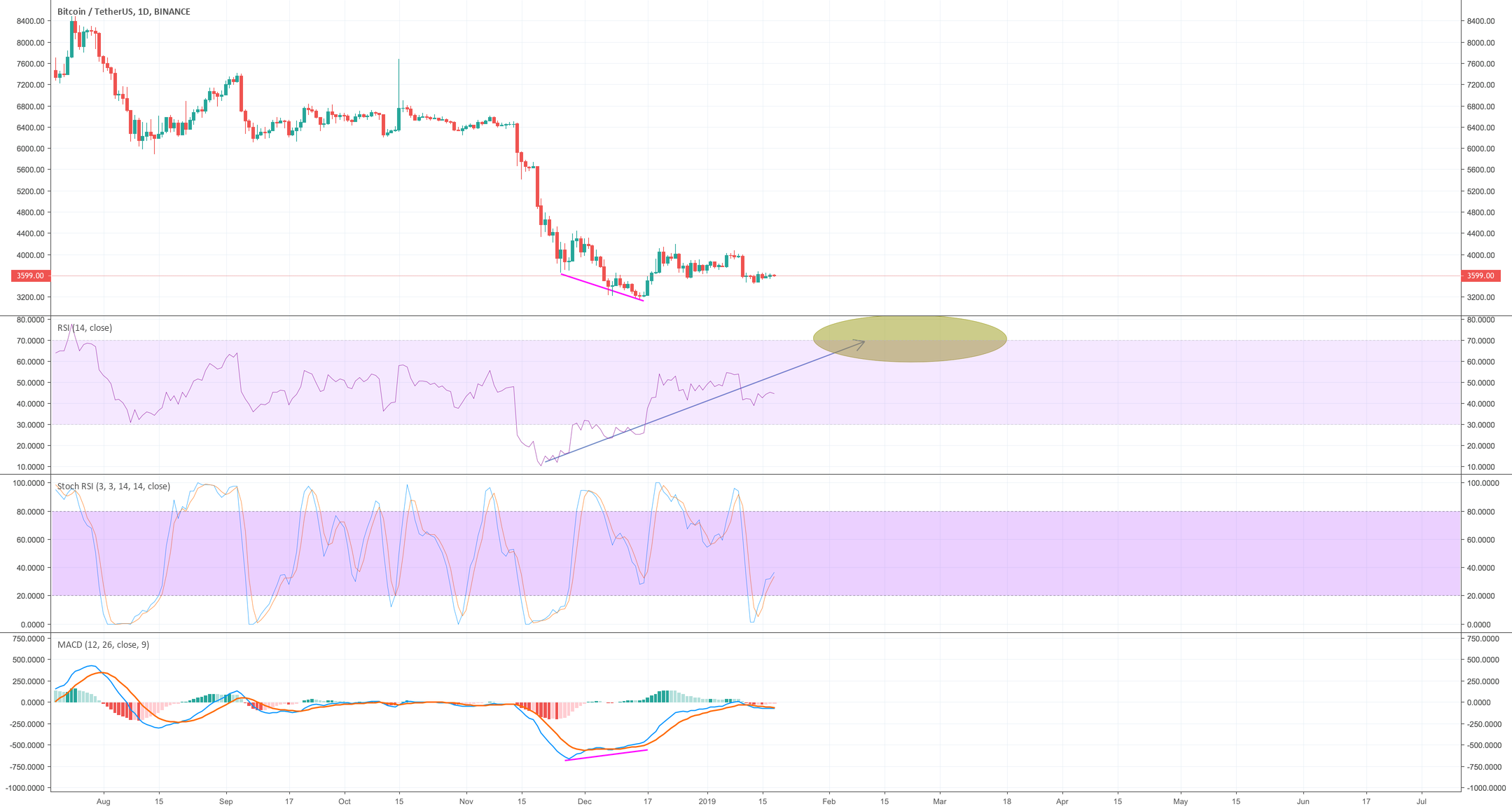Bitcoin about to pop Bitcoin about to pop