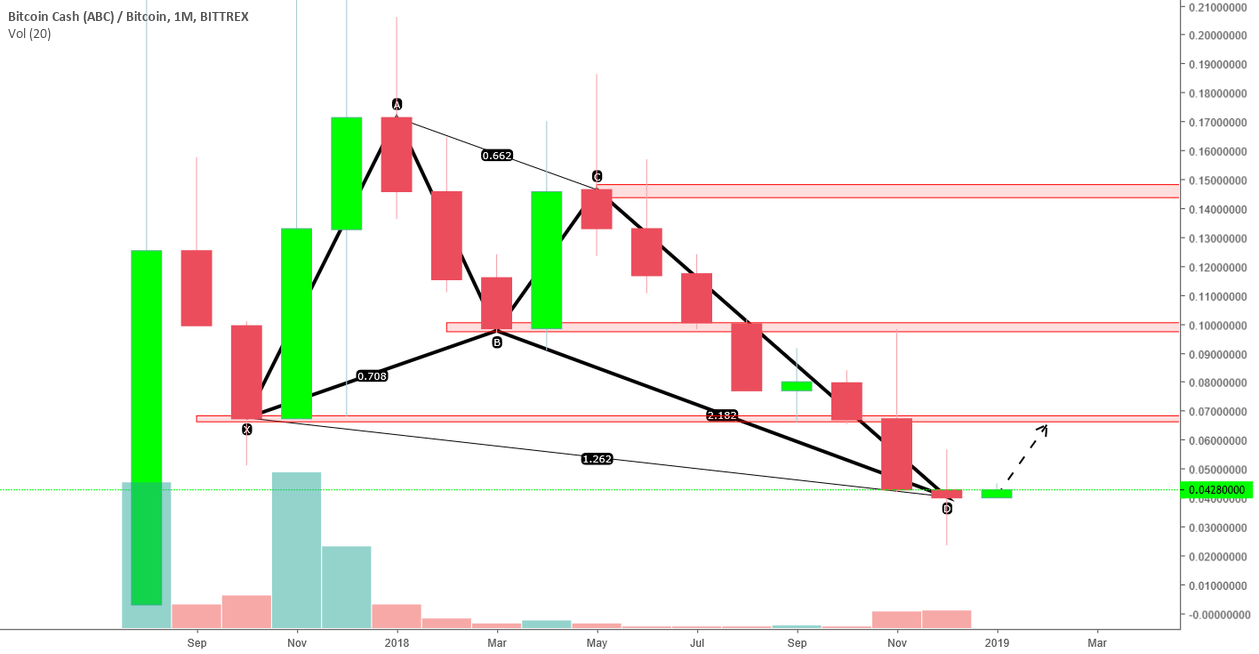Bitcoin cash big green candle/shadow in january? Bitcoin cash big green candle/shadow in january?