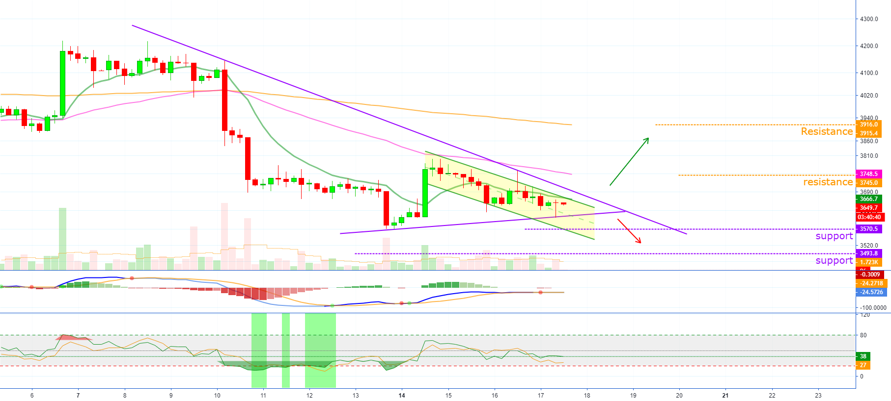 Btc imminent breakout + 3 possibles scenarios + $1,100 next? Btc imminent breakout + 3 possibles scenarios + $1,100 next?